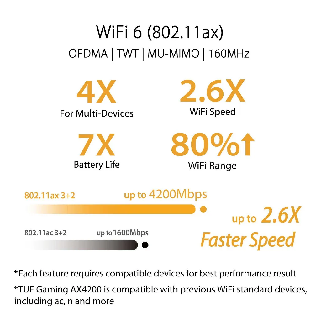 ASUS TUF Gaming AX4200 (TUF-AX4200) Dual Band WiFi 6 Gaming Router with Mobile Game Mode, 3 steps port forwarding, 2.5Gbps port, AiMesh for mesh WiFi, AiProtection Pro network security