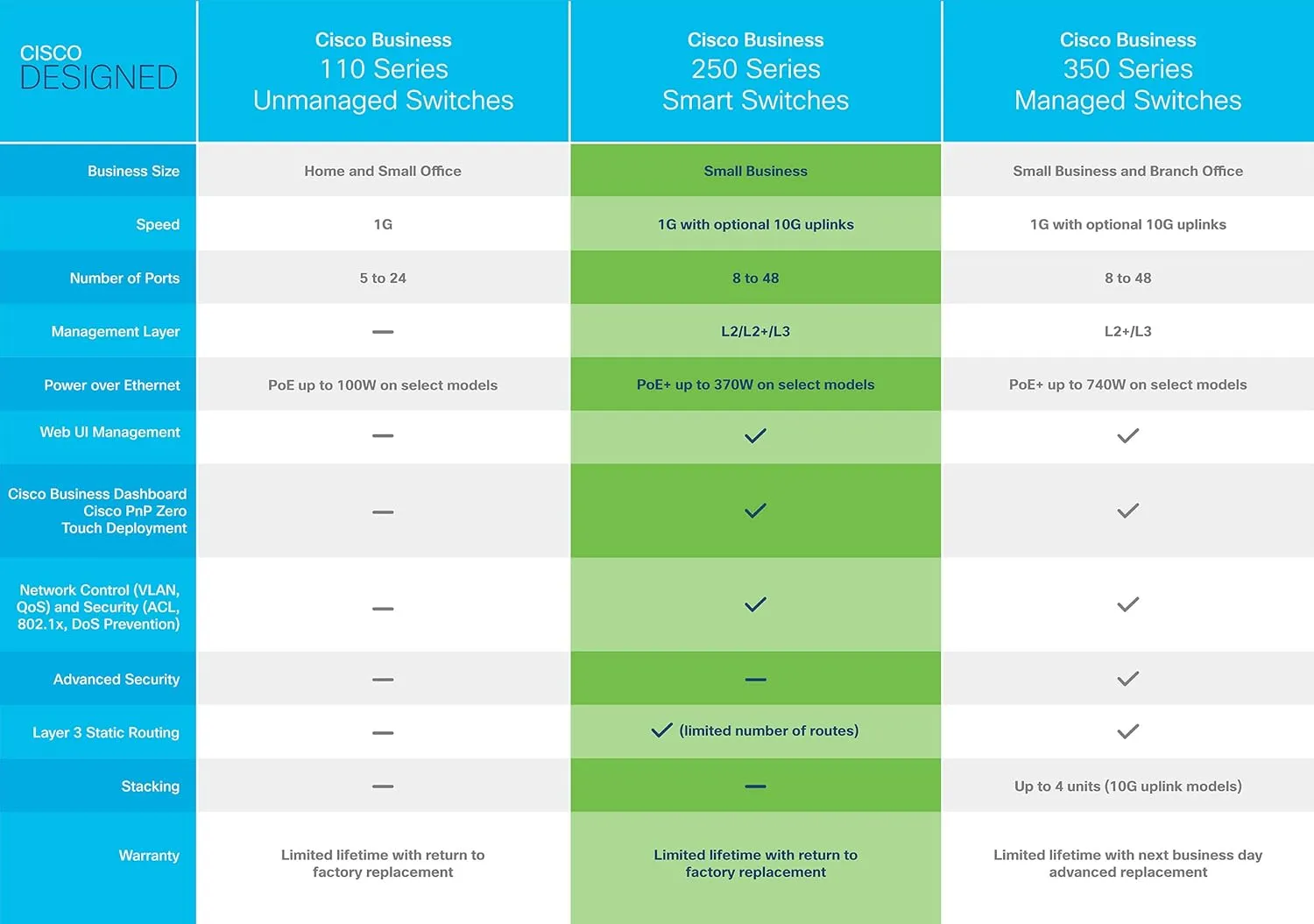 Cisco Business CBS220 16-Port Gigabit (130W PoE )   2-Port Gigabit SFP Uplink 智能交換機 (CBS220-16P-2G-UK / NE-2216P2G) 3年保用