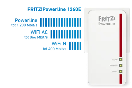 Fritz! Powerline 1260E set bestaat uit 2 adapters, een 1220E en 1260E (WiFi access point)