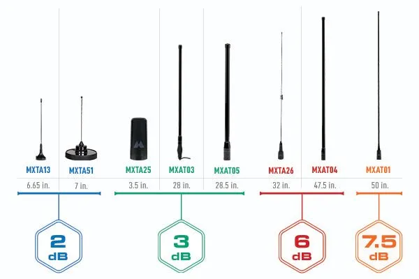 MicroMobile® MXAT05VP 3dB Gain Highland™ Heavy-Duty Bullbar Antenna System