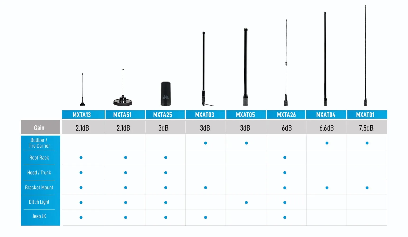 MicroMobile® MXAT05VP 3dB Gain Highland™ Heavy-Duty Bullbar Antenna System