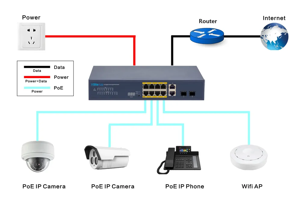 Silarius SIL-A8POE1G120 12 Ports POE  switch with 8 Gigabit Ports PoE , 2 Gigabit Uplinks, 2 SFP Slots Uplink, and POE indicator - 120W POE 