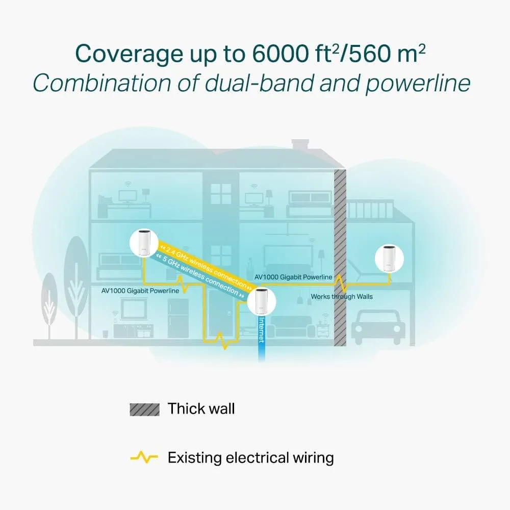 TP-Link Deco P9 Whole Home Powerline Mesh Wi-Fi System, Up to 6000 Sq ft Coverage, Dual-Band AC1200 HomePlug AV1000, Gigabit Ports, Compatible with Amazon Echo/Alexa, limited walls impact, Pack of 3